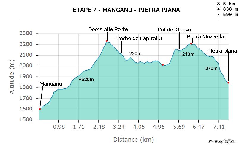 etape7 manganu Pietrapiana